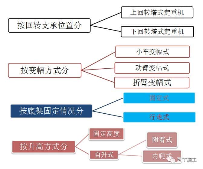 塔吊详解及安全检查要点总结