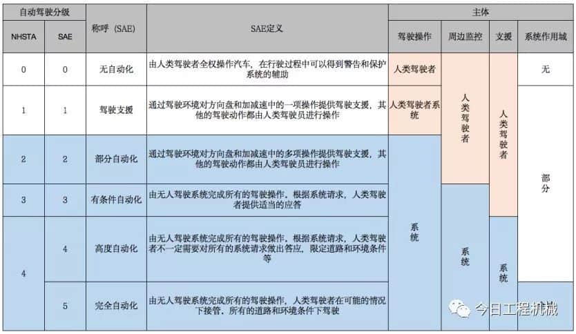 工程机械无人驾驶背后的“故事”与产品“概况”