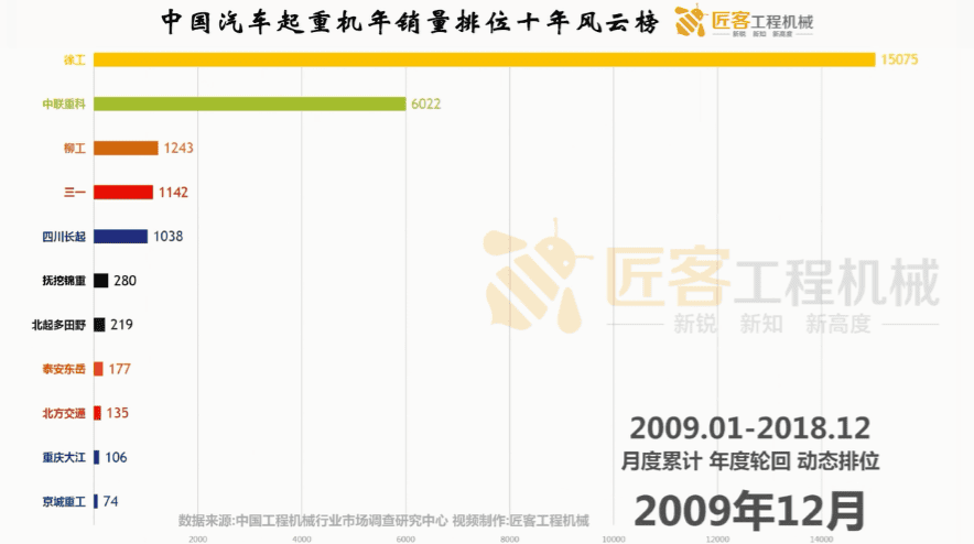 中国汽车起重机年销量排位十年风云榜