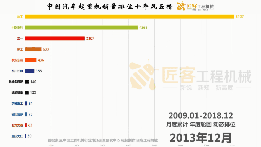中国汽车起重机年销量排位十年风云榜