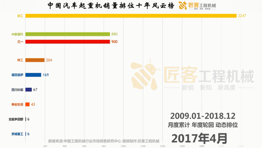 中国汽车起重机年销量排位十年风云榜