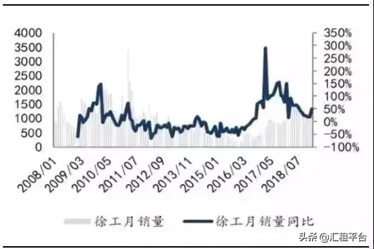 仅仅2月份,徐中三大厂家,卖出3108台吊车!