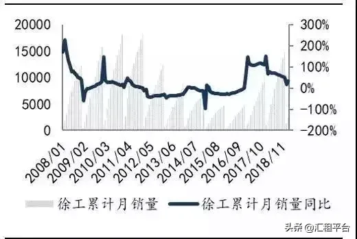 仅仅2月份,徐中三大厂家,卖出3108台吊车!
