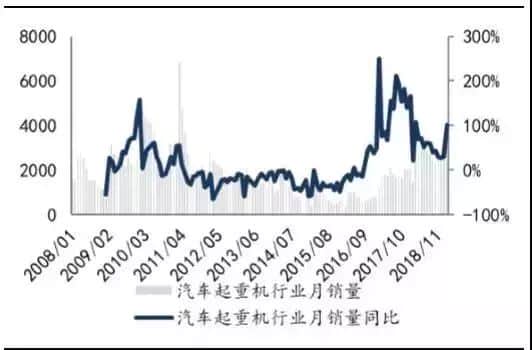 持续高增长!2月共卖出3108台吊车,好事还是坏事?