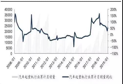 持续高增长!2月共卖出3108台吊车,好事还是坏事?