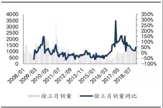 持续高增长!2月共卖出3108台吊车,好事还是坏事?