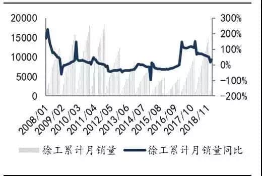 持续高增长!2月共卖出3108台吊车,好事还是坏事?