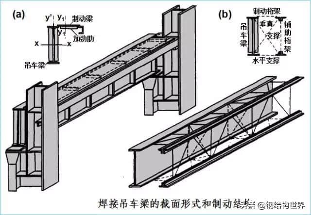 钢结构厂房——吊车梁设计特点