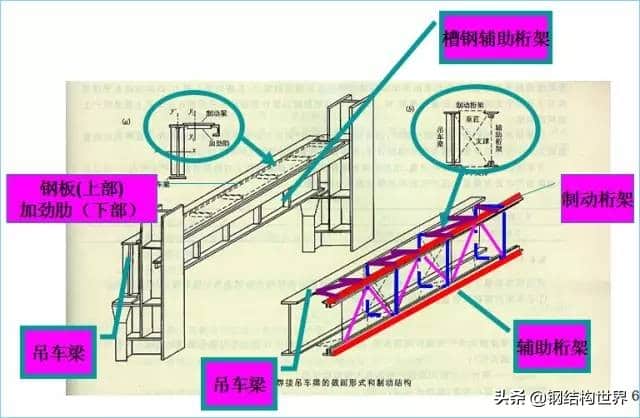 钢结构厂房——吊车梁设计特点