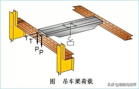 钢结构厂房——吊车梁设计特点