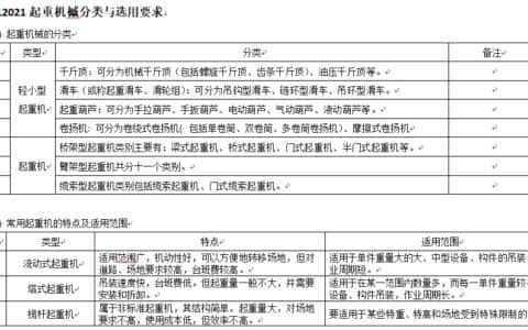 一建机电 起重机槭分类与选用要求