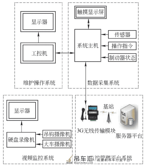 门座起重机安全监控系统的设计与实现