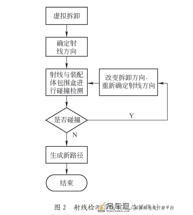 门座起重机虚拟拆卸系统设计及关键技术