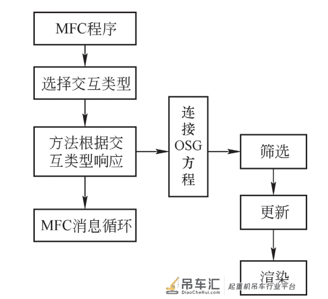 门座起重机虚拟拆卸系统设计及关键技术
