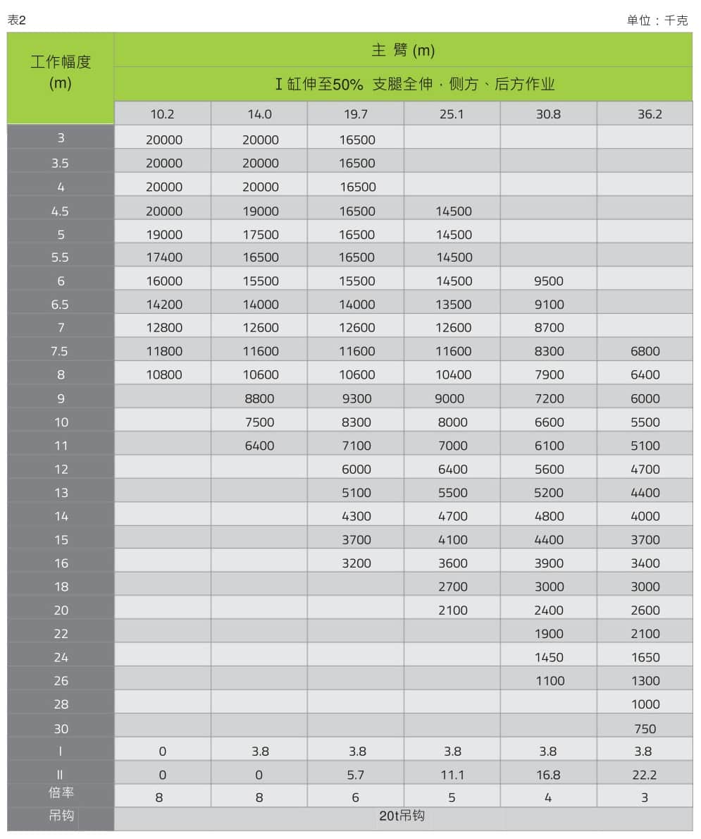 高手过招!国产20吨5节臂汽车起重机对比!
