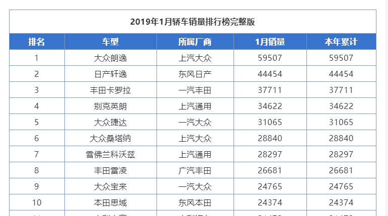曾经优等生,如今吊车尾?盘点上个月仅卖出1台的几款车