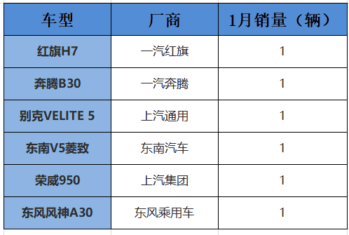 曾经优等生,如今吊车尾?盘点上个月仅卖出1台的几款车