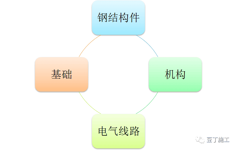 建筑工地上都有哪些起重机械设备?一篇文章超详细解说塔吊