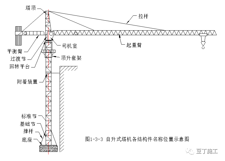 建筑工地上都有哪些起重机械设备?一篇文章超详细解说塔吊