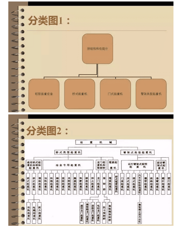 市场上都有哪些类别的起重机械？