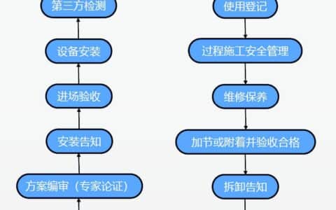 塔式起重机（塔吊）安全技术要点