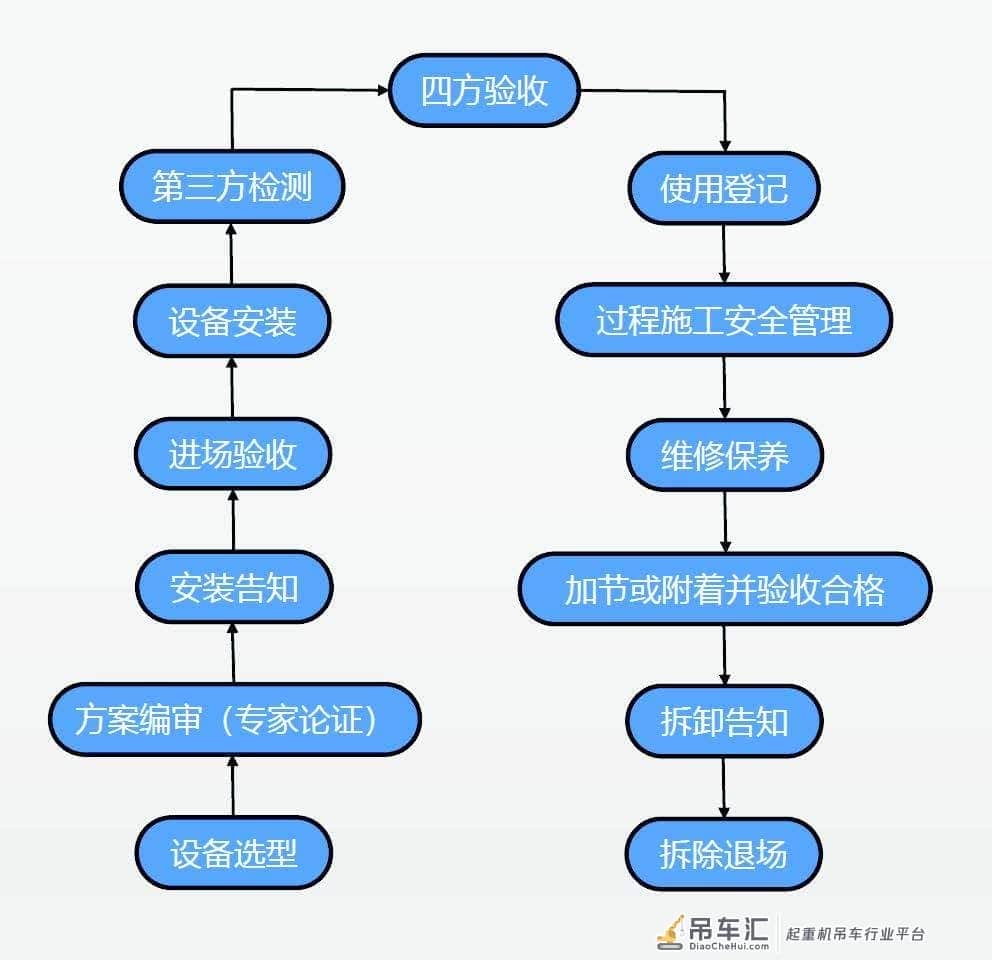 塔式起重机(塔吊)安全技术要点