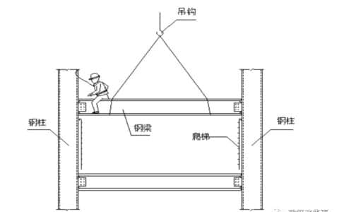 精华总结丨建筑钢结构吊装虽事情繁杂，但只需做好这8件事即可