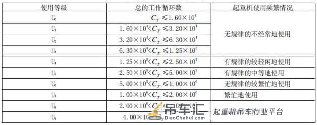 吊车、桥式起重机械、行车工作等级、机构等级、钢结构等级划分