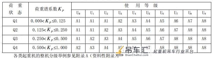 吊车、桥式起重机械、行车工作等级、机构等级、钢结构等级划分