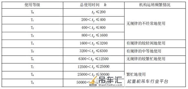 吊车、桥式起重机械、行车工作等级、机构等级、钢结构等级划分