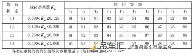 吊车、桥式起重机械、行车工作等级、机构等级、钢结构等级划分