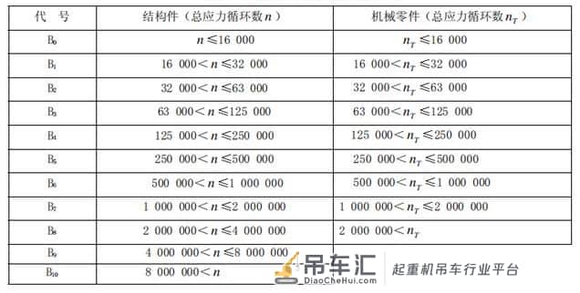 吊车、桥式起重机械、行车工作等级、机构等级、钢结构等级划分