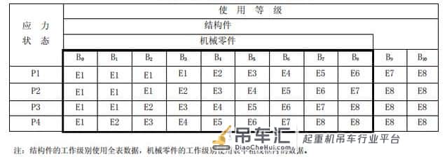 吊车、桥式起重机械、行车工作等级、机构等级、钢结构等级划分
