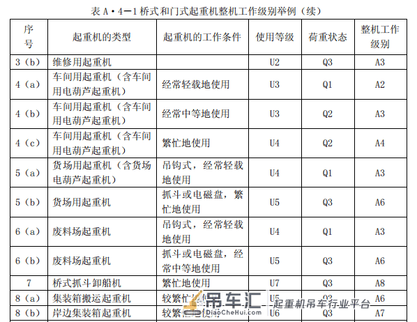 吊车、桥式起重机械、行车工作等级、机构等级、钢结构等级划分