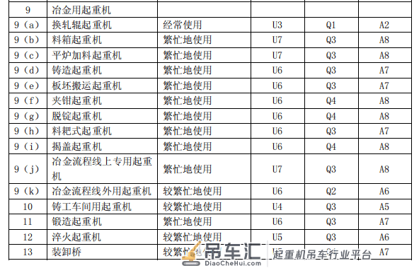 吊车、桥式起重机械、行车工作等级、机构等级、钢结构等级划分