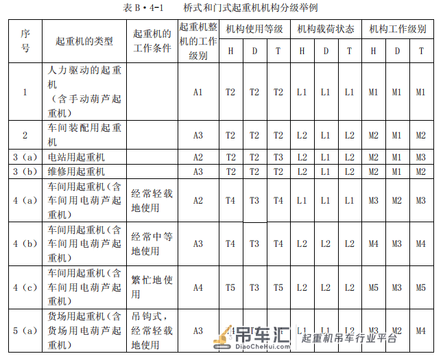 吊车、桥式起重机械、行车工作等级、机构等级、钢结构等级划分