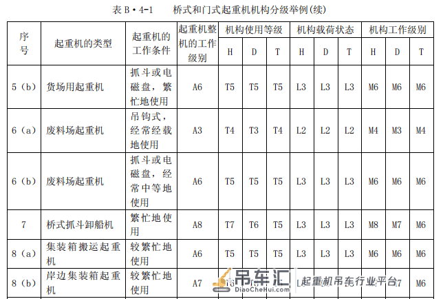吊车、桥式起重机械、行车工作等级、机构等级、钢结构等级划分