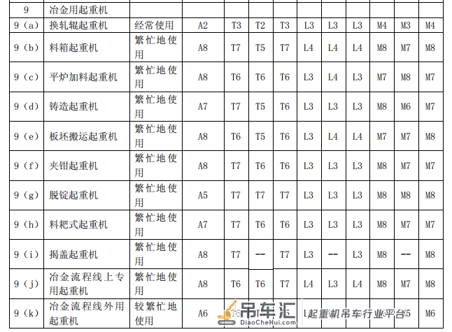 吊车、桥式起重机械、行车工作等级、机构等级、钢结构等级划分