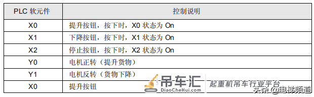 教你如何用PLC编程实现起重机的软控制 实例讲解