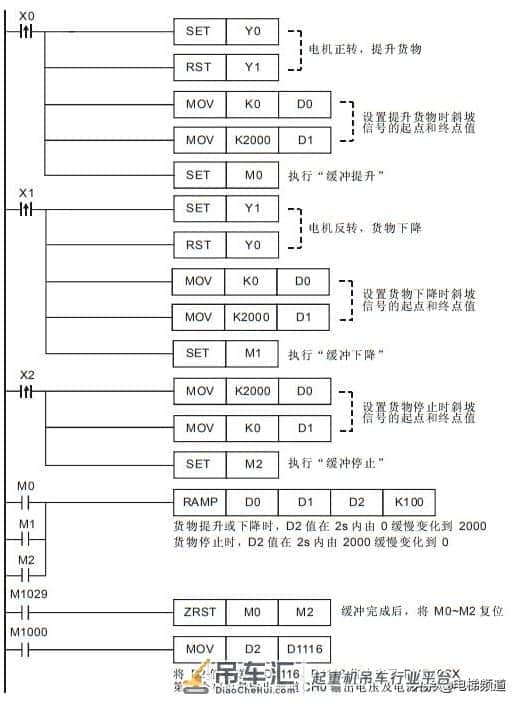 教你如何用PLC编程实现起重机的软控制 实例讲解