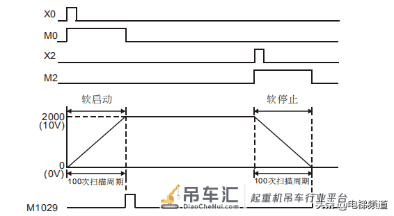教你如何用PLC编程实现起重机的软控制 实例讲解