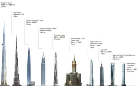 5分钟读懂超高层建造到底难在哪？