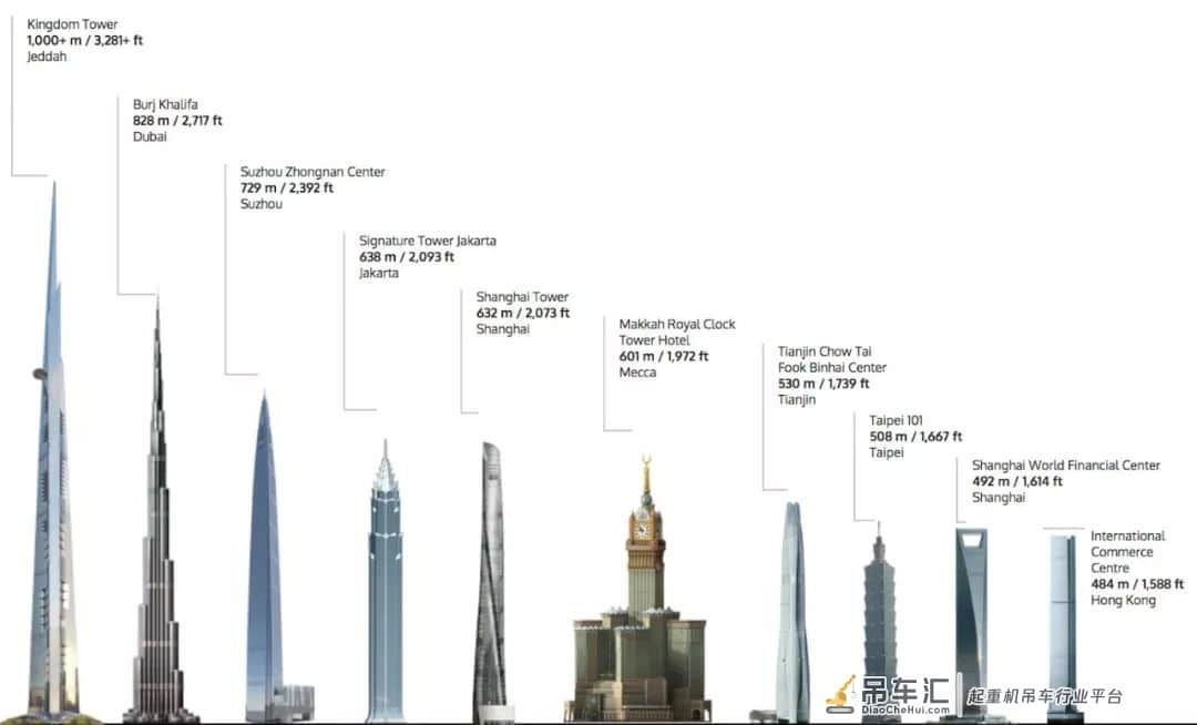 5分钟读懂超高层建造到底难在哪？