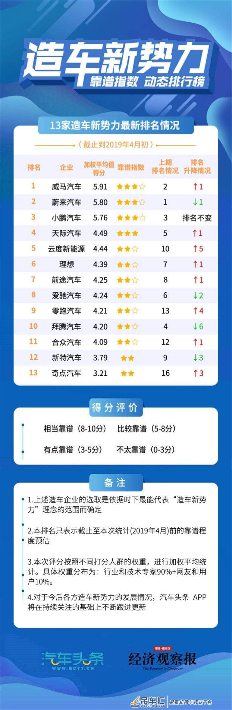 靠谱榜单进入最终13位决赛圈,“吊车尾”的它们还能逆袭吗?