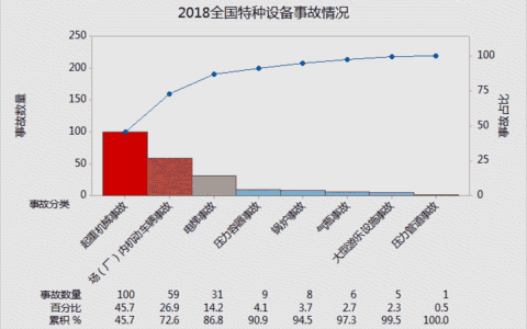 2018年全国特种设备事故情况通告，起重机械、车辆伤害、电梯事故成为企业管理头号敌人