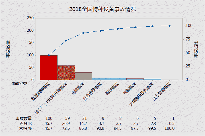 2018年全国特种设备事故情况通告,起重机械、车辆伤害、电梯事故成为企业管理头号敌人