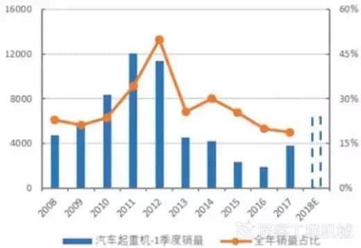 一季度汽车起重机销量1.2万台 ,创十年新高!