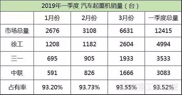 一季度汽车起重机销量1.2万台 ,创十年新高!
