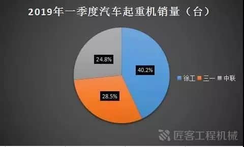 一季度汽车起重机销量1.2万台 ,创十年新高!