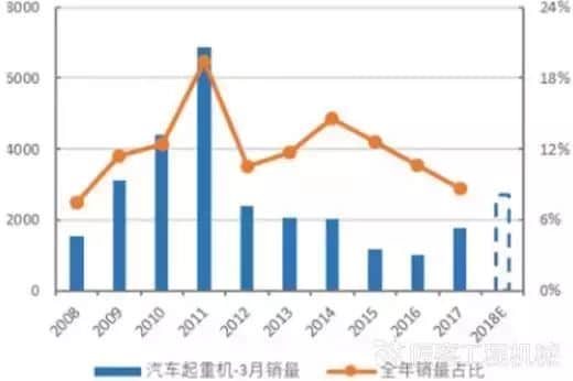 一季度汽车起重机销量1.2万台 ,创十年新高!